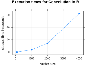 Figure 1. Plot of execution times