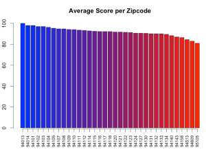 Avg Score per Zip Code