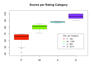 Boxplots of score per category