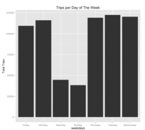 Total Trips per Day of Week