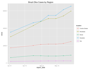 Zika Line Chart